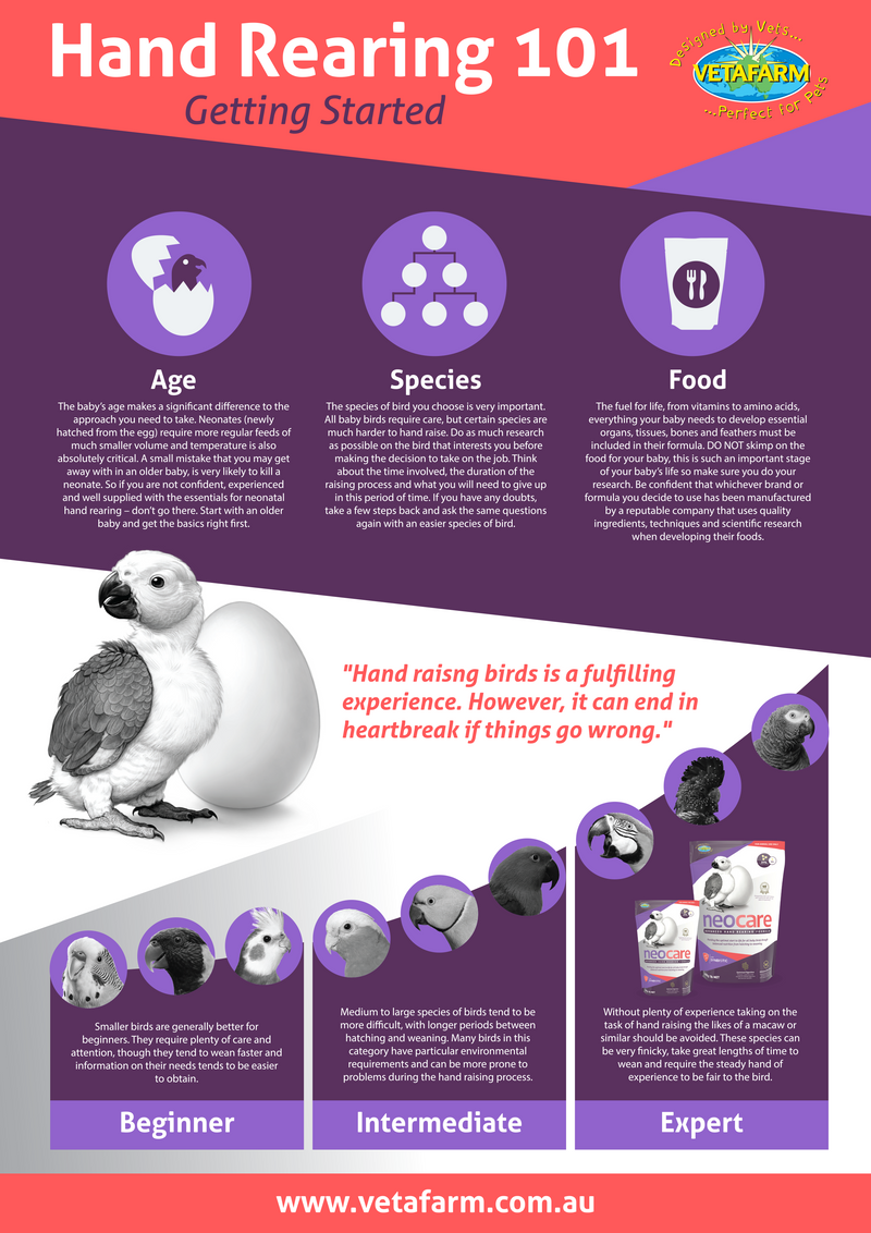 NeoCare (Vetafarm) Hand Rearing Formula for Baby Birds